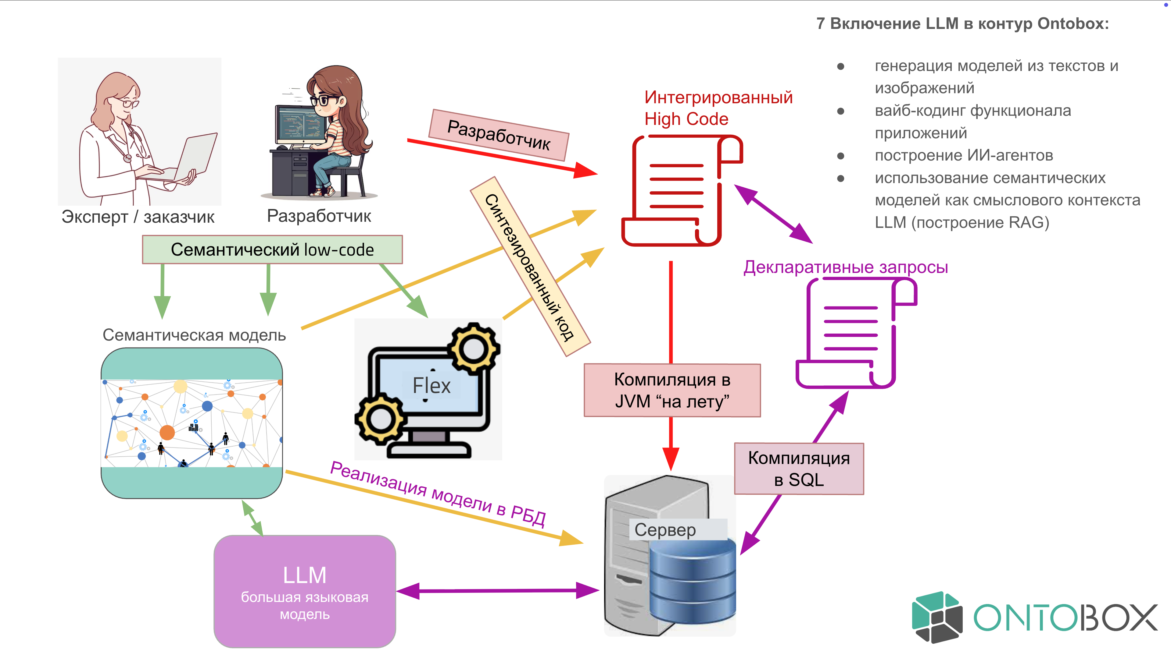 Включение LLM в контур Ontobox