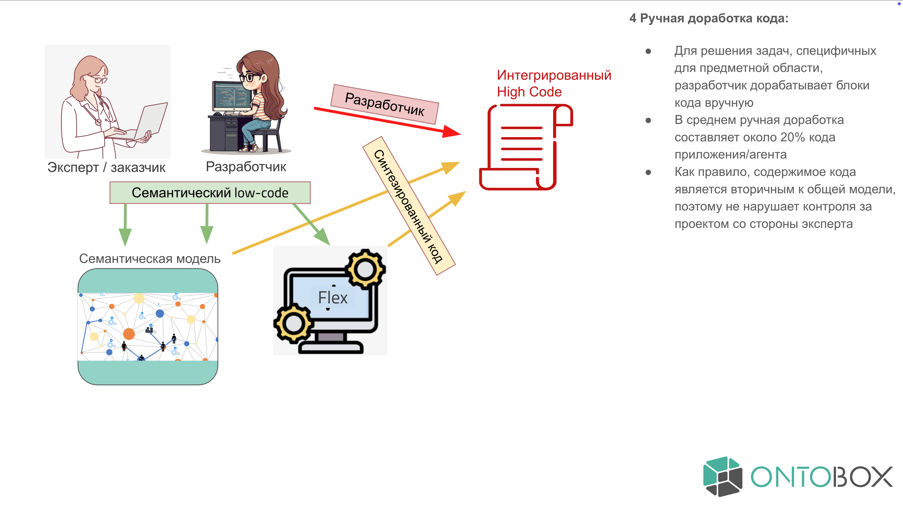 Ручная доработка кода
